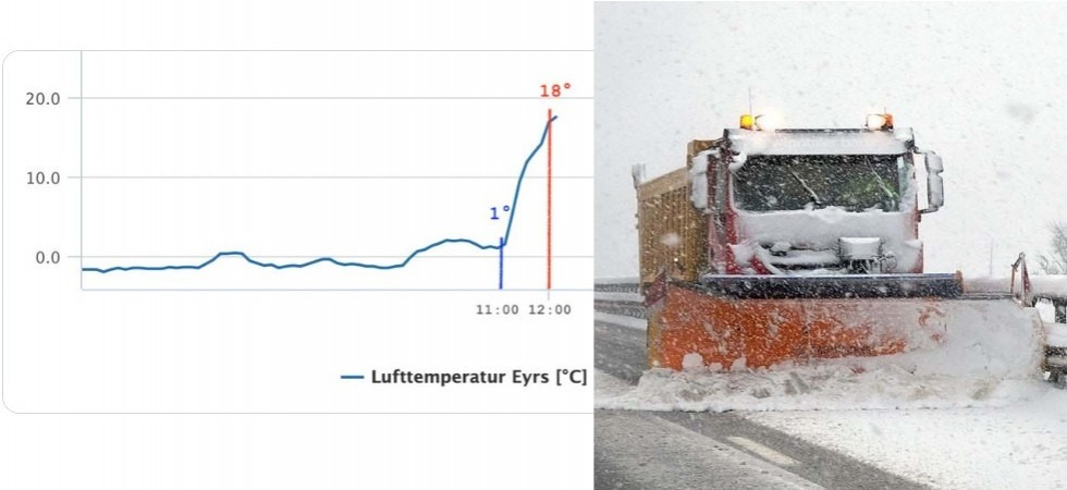 A Lasa in un'ora si passa da 1 a 18 gradi per l'effetto del Foehn